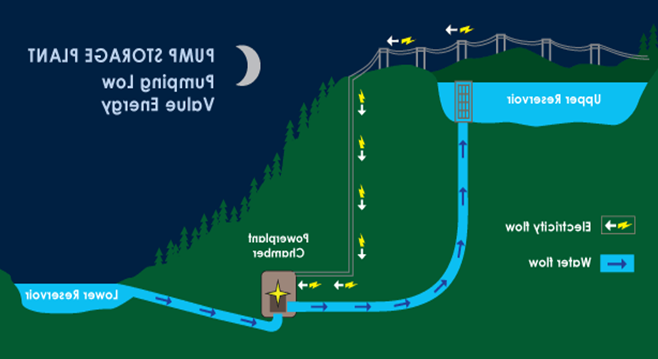 Diagram showing flow water from the Lower Reservoir via a pump station using power from the electricity grid, usually during evening periods of low electricity demand, to the Upper Reservoir, where water is stored for future electricity demand.